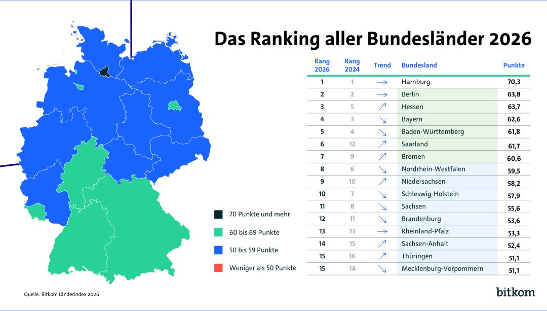 So digital sind Deutschlands Bundesländer